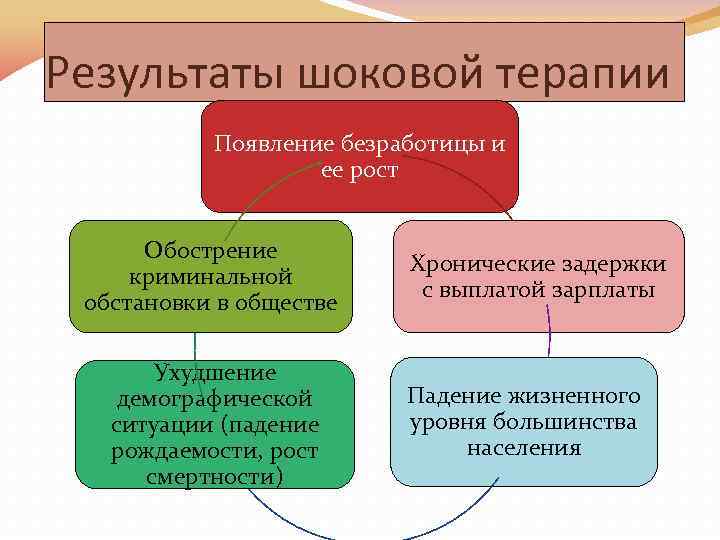 Результаты шоковой терапии Появление безработицы и ее рост Обострение криминальной обстановки в обществе Ухудшение