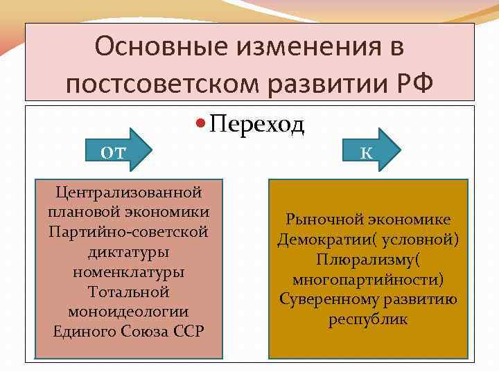 Основные изменения в постсоветском развитии РФ от Переход Централизованной плановой экономики Партийно-советской диктатуры номенклатуры