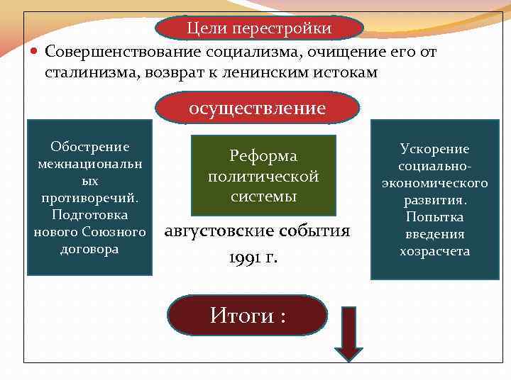 Цели перестройки Совершенствование социализма, очищение его от сталинизма, возврат к ленинским истокам осуществление Обострение