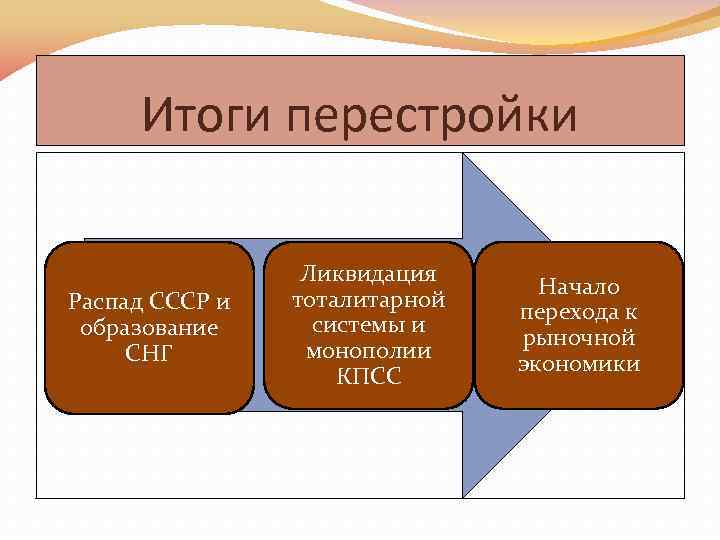 Итоги перестройки Распад СССР и образование СНГ Ликвидация тоталитарной системы и монополии КПСС Начало