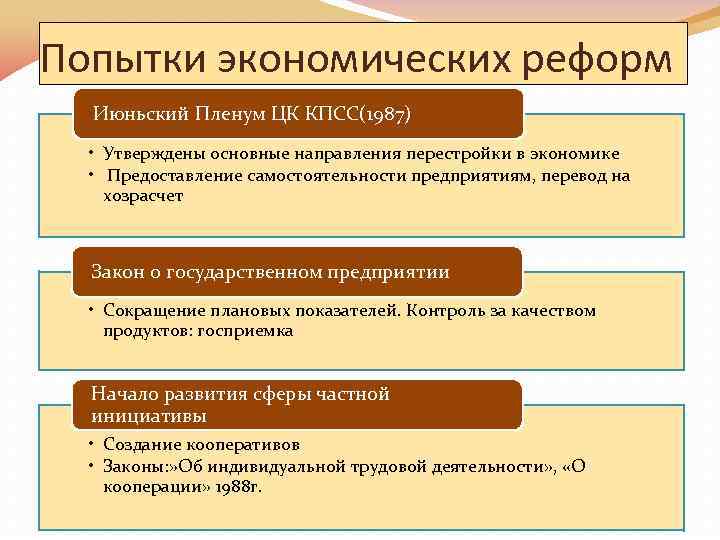 Попытки экономических реформ Июньский Пленум ЦК КПСС(1987) • Утверждены основные направления перестройки в экономике