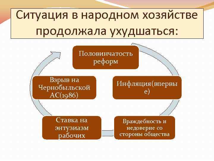 Ситуация в народном хозяйстве продолжала ухудшаться: Половинчатость реформ Взрыв на Чернобыльской АС(1986) Ставка на