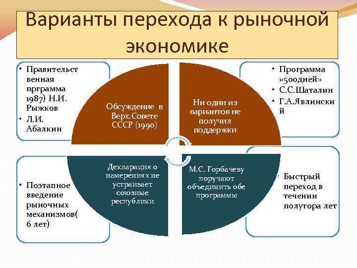 Варианты перехода к рыночной экономике • Правительст венная прграмма 1987) Н. И. Рыжков •