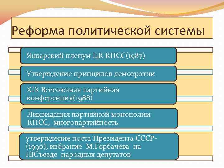 Реформа политической системы Январский пленум ЦК КПСС(1987) Утверждение принципов демократии XIX Всесоюзная партийная конференция(1988)