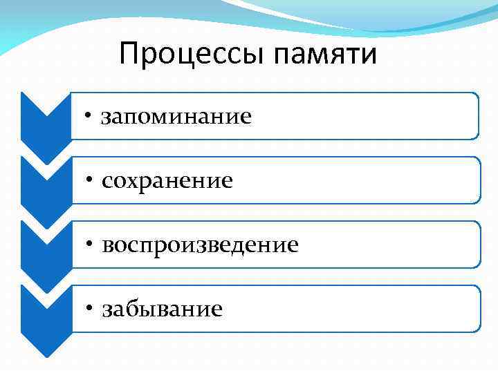 Процессы памяти запоминание сохранение воспроизведение