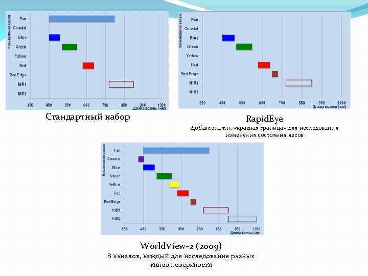 Стандартный набор Rapid. Eye Добавлена т. н. «красная граница» для исследования изменения состояния лесов