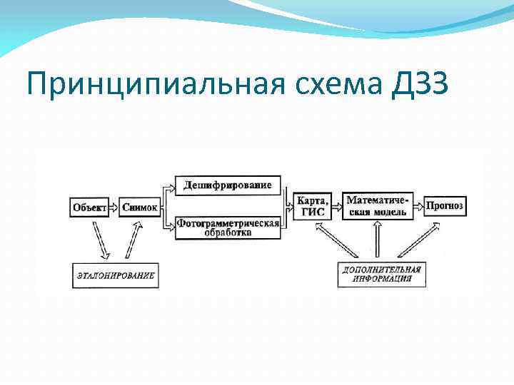 Схема дистанционного зондирования