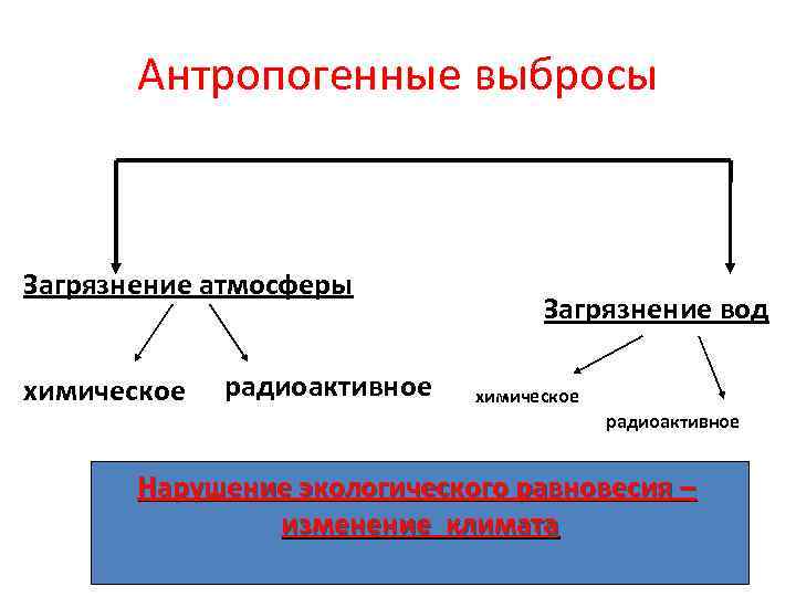 Антропогенные выбросы Загрязнение атмосферы химическое радиоактивное Загрязнение вод химическое радиоактивное Нарушение экологического равновесия –