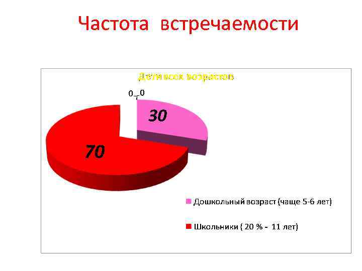 Частота встречаемости 