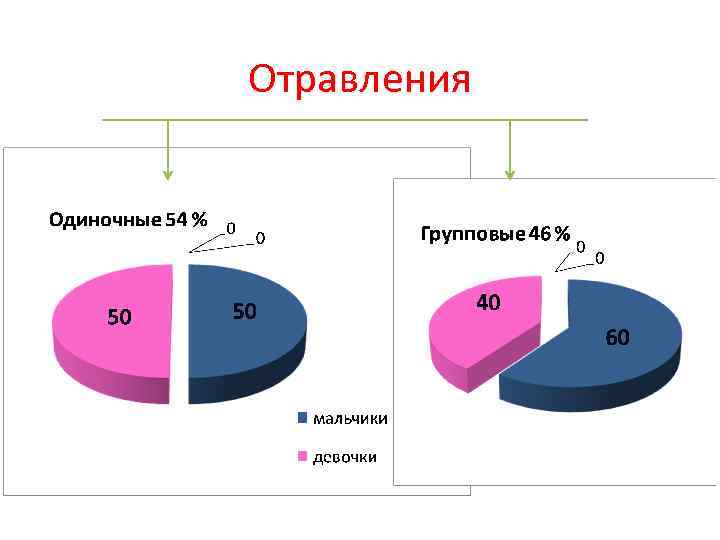 Отравления 