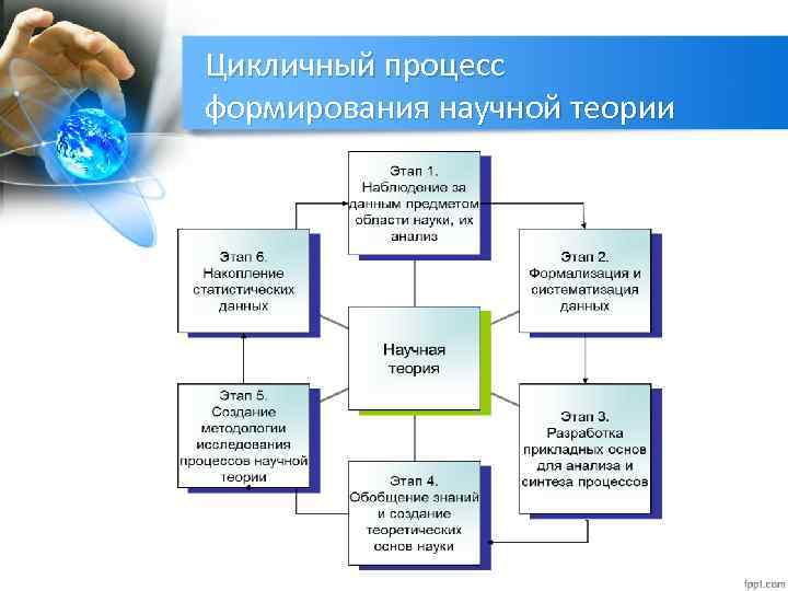 Схема создания научной публикации