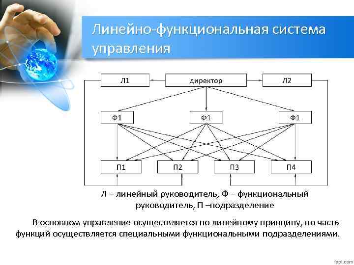 Система управления содержит. Принципы управления функциональной системой.. Основные функциональные системы менеджмента. Части системы функциональность. Функциональная теория управления.