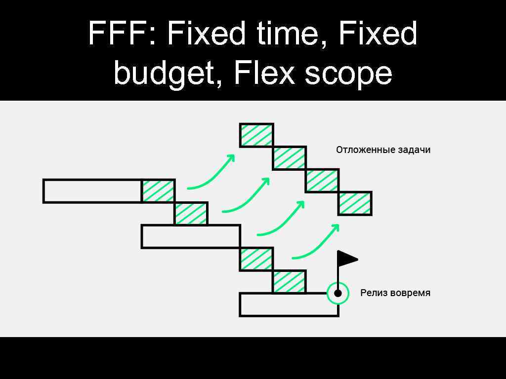 FFF: Fixed time, Fixed budget, Flex scope 
