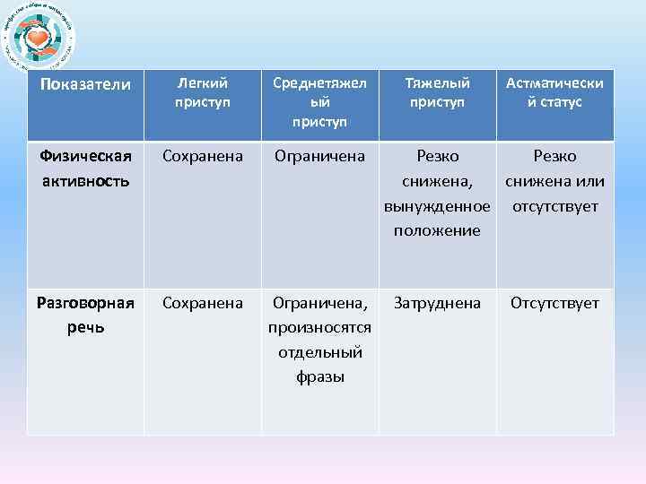 Показатели Легкий приступ Среднетяжел ый приступ Физическая активность Сохранена Ограничена Разговорная речь Сохранена Ограничена,