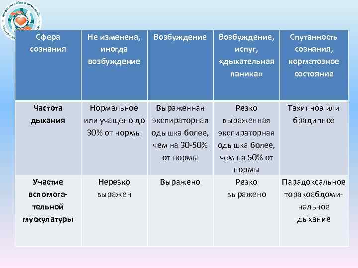 Сфера сознания Частота дыхания Участие вспомогательной мускулатуры Не изменена, иногда возбуждение Возбуждение, испуг, «дыхательная