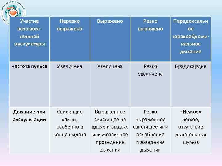 Участие вспомогательной мускулатуры Нерезко выражено Выражено Резко выражено Парадоксальн ое торакоабдоминальное дыхание Частота пульса