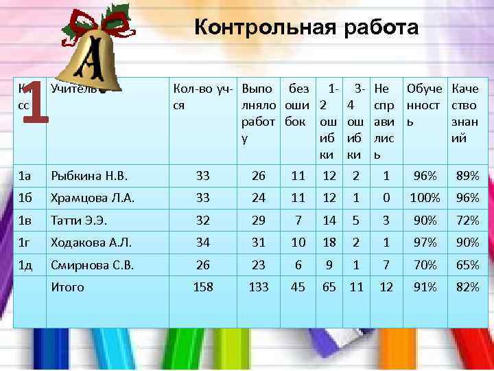 Контрольная работа 1 Кла Учитель сс Кол-во уч- Выпо без ся лняло оши работ