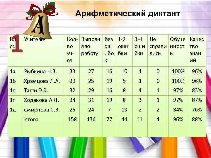 Арифметический диктант 1 Кла Учитель сс Кол- Выполн ез 1 -2 б во яло