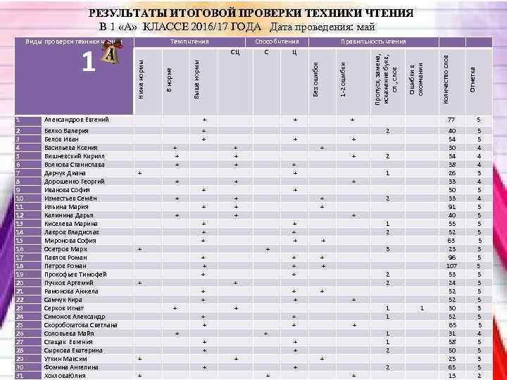 РЕЗУЛЬТАТЫ ИТОГОВОЙ ПРОВЕРКИ ТЕХНИКИ ЧТЕНИЯ В 1 «А» КЛАССЕ 2016/17 ГОДА Дата проведения: май