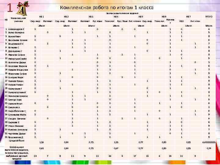 1 Комплексная работа по итогам 1 класса 1 1 0 0 2 2 1