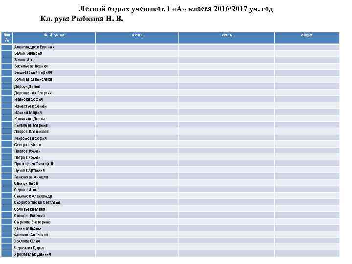 Летний отдых учеников 1 «А» класса 2016/2017 уч. год Кл. рук: Рыбкина Н. В.