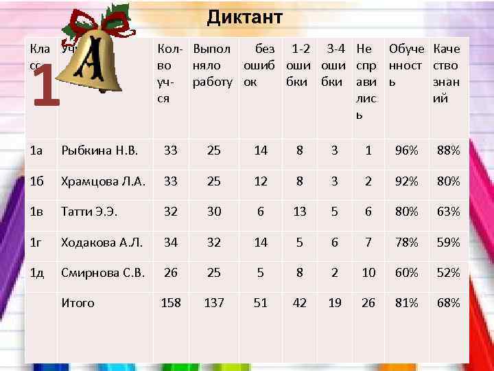 Диктант Кла Учитель сс 1 Кол- Выпол без 1 -2 3 -4 во няло