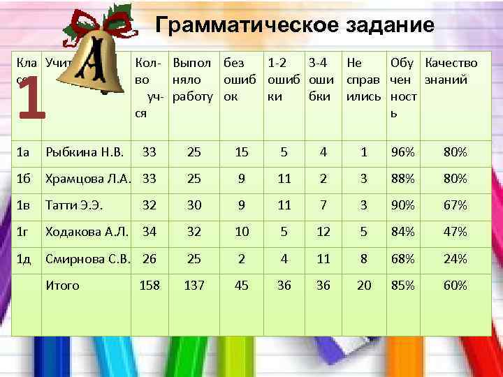 Грамматическое задание Кла Учитель сс 1 Кол- Выпол без 1 -2 3 -4 Не