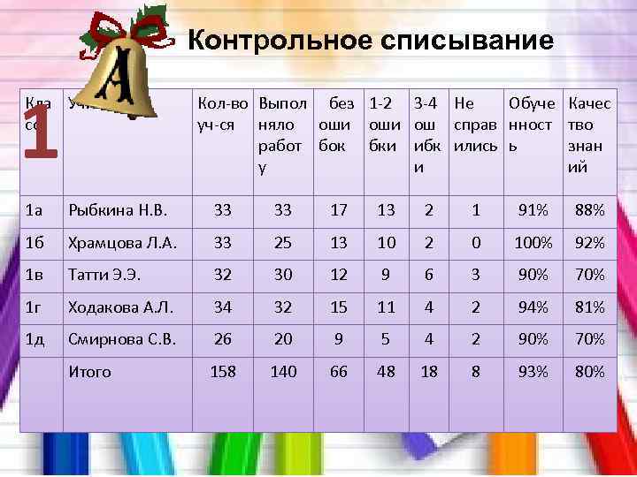 Контрольное списывание 1 Кла Учитель сс Кол-во Выпол без 1 -2 уч-ся няло оши