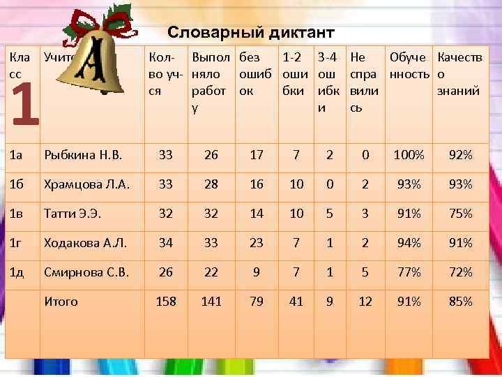 Словарный диктант Кла Учитель сс 1 Кол- Выпол без 1 -2 во уч- няло