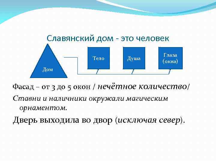 Славянский дом - это человек Тело Душа Глаза (окна) Дом Фасад – от 3