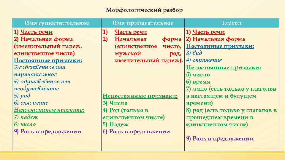 Морфологический разбор Имя существительное 1) Часть речи 2) Начальная форма (именительный падеж, единственное число)