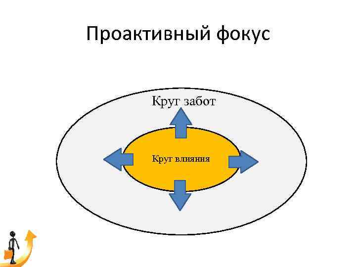 Проактивный фокус Круг забот Круг влияния 