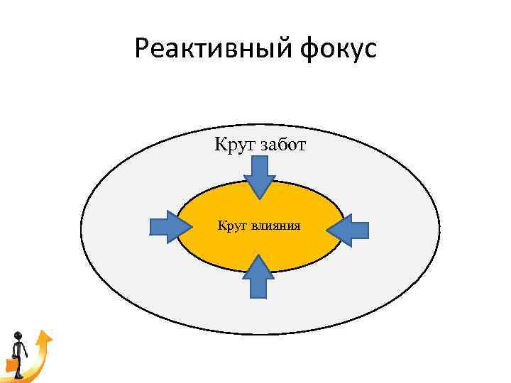 Реактивный фокус Круг забот Круг влияния 