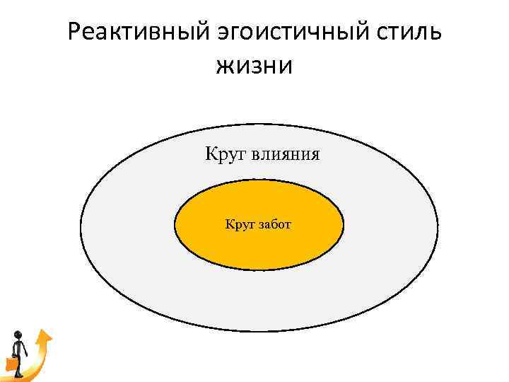 Реактивный эгоистичный стиль жизни Круг влияния Круг забот 