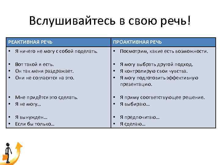 Вслушивайтесь в свою речь! РЕАКТИВНАЯ РЕЧЬ ПРОАКТИВНАЯ РЕЧЬ • Я ничего не могу с