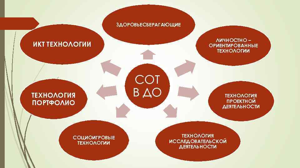 ЗДОРОВЬЕСБЕРАГАЮЩИЕ ЛИЧНОСТНО – ОРИЕНТИРОВАННЫЕ ТЕХНОЛОГИИ ИКТ ТЕХНОЛОГИИ ТЕХНОЛОГИЯ ПОРТФОЛИО СОЦИОИГРОВЫЕ ТЕХНОЛОГИИ СОТ В ДО