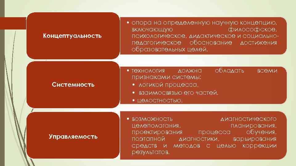 Концептуальность Системность Управляемость • опора на определенную научную концепцию, включающую философское, психологическое, дидактическое и