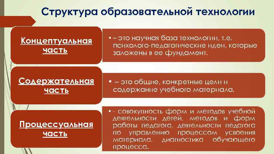 Структура образовательной технологии Концептуальная часть • – это научная база технологии, т. е. психолого-педагогические