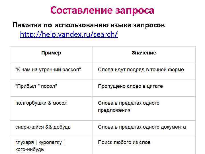 Составление запроса Памятка по использованию языка запросов http: //help. yandex. ru/search/ 