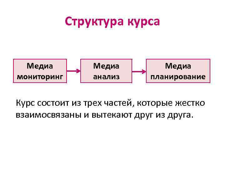 Структура курса Медиа мониторинг Медиа анализ Медиа планирование Курс состоит из трех частей, которые