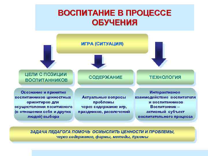 ВОСПИТАНИЕ В ПРОЦЕССЕ ОБУЧЕНИЯ ИГРА (СИТУАЦИЯ) ЦЕЛИ С ПОЗИЦИИ ВОСПИТАННИКОВ Осознание и принятие воспитанников