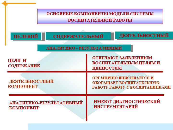 ОСНОВНЫЕ КОМПОНЕНТЫ МОДЕЛИ СИСТЕМЫ ВОСПИТАТЕЛЬНОЙ РАБОТЫ ЦЕЛЕВОЙ СОДЕРЖАТЕЛЬНЫЙ ДЕЯТЕЛЬНОСТНЫЙ АНАЛИТИКО - РЕЗУЛЬТАТИВНЫЙ ЦЕЛИ И