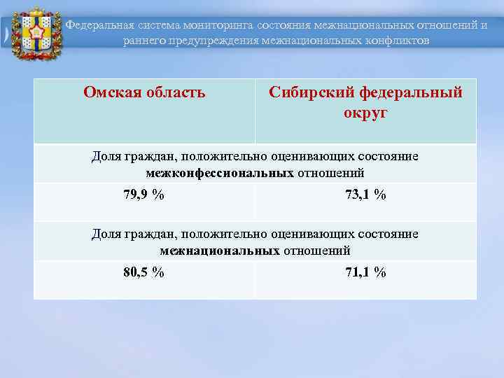 Федеральная система мониторинга состояния межнациональных отношений и раннего предупреждения межнациональных конфликтов Омская область Сибирский