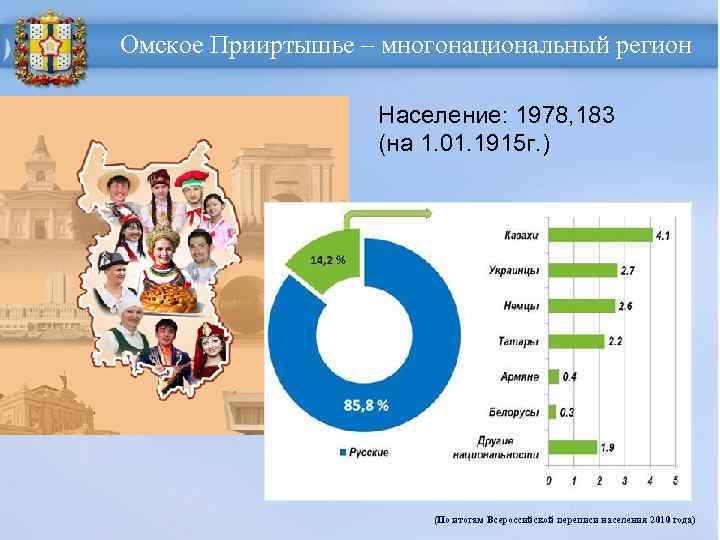 Омское Прииртышье – многонациональный регион Население: 1978, 183 (на 1. 01. 1915 г. )