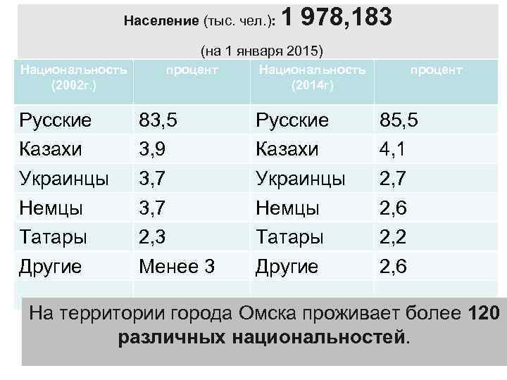 Население (тыс. чел. ): 1 978, 183 (на 1 января 2015) Национальность (2002 г.