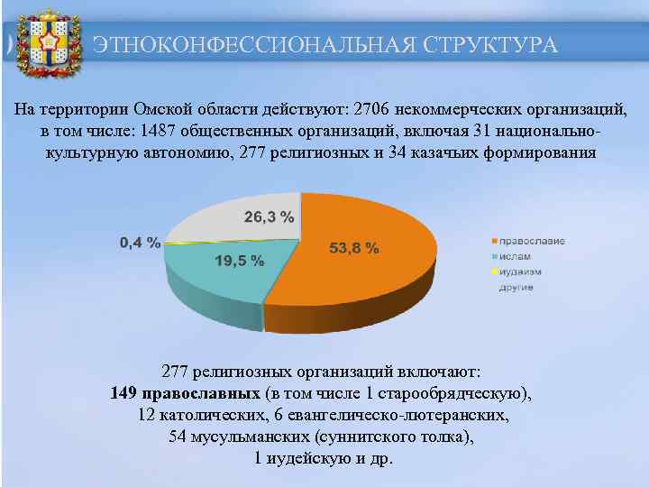 ЭТНОКОНФЕССИОНАЛЬНАЯ СТРУКТУРА На территории Омской области действуют: 2706 некоммерческих организаций, в том числе: 1487