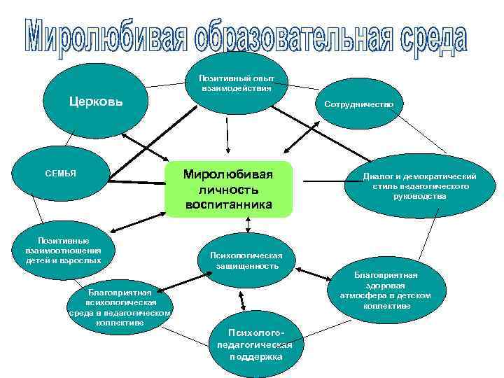 Позитивный опыт взаимодействия Церковь СЕМЬЯ Позитивные взаимоотношения детей и взрослых Благоприятная психологическая среда в