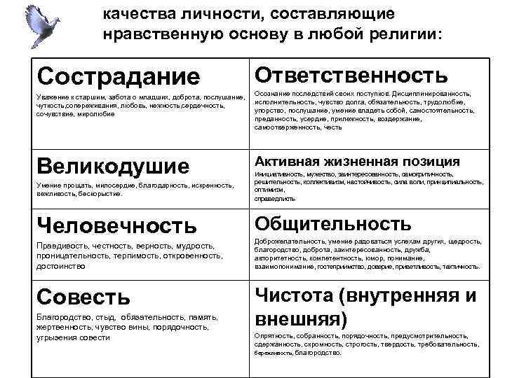 качества личности, составляющие нравственную основу в любой религии: Сострадание Ответственность Уважение к старшим, забота