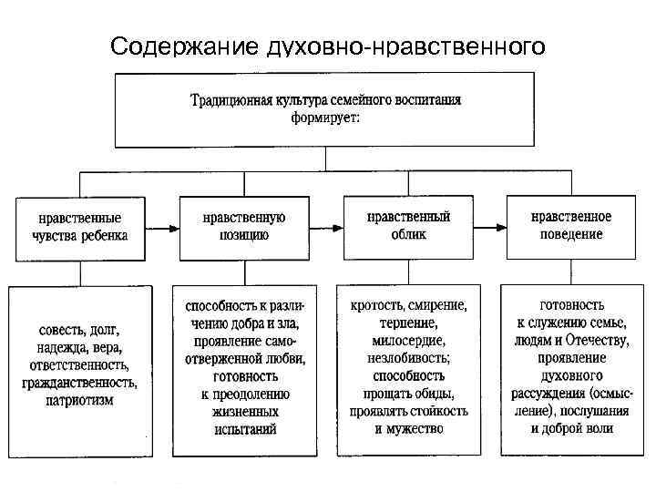 Содержание духовно-нравственного воспитания 