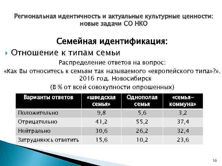 Региональная идентичность и актуальные культурные ценности: новые задачи СО НКО Семейная идентификация: Отношение к